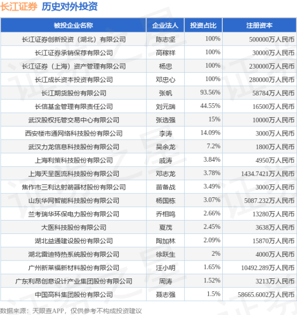 股票配资查询 长江证券（000783.SZ）新增一起对外投资，被投资公司为湖北雷迪特热系统股份有限公司