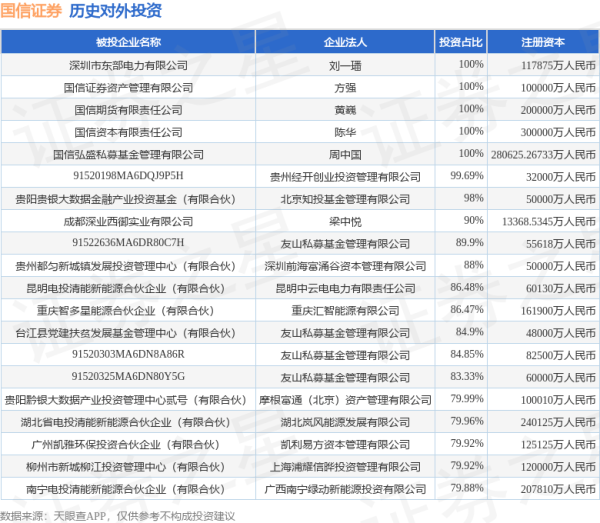 配查信官网 国信证券（002736.SZ）新增一起对外投资，被投资公司为上海妙可蓝多食品科技股份有限公司